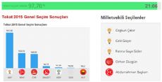 2015 TOKAT KESİN SEÇİM SONUÇLARI