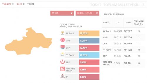 28.DÖNEM SEÇİMLERİNDE TOKAT MİLLETVEKİLLERİ BELLİ OLDU