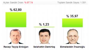 Tokat Cumhurbaşkanı Seçimi